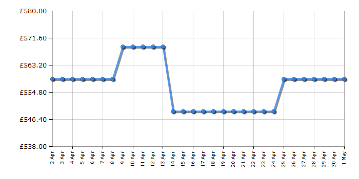 Cheapest price history chart for the AEG HKB95820NB