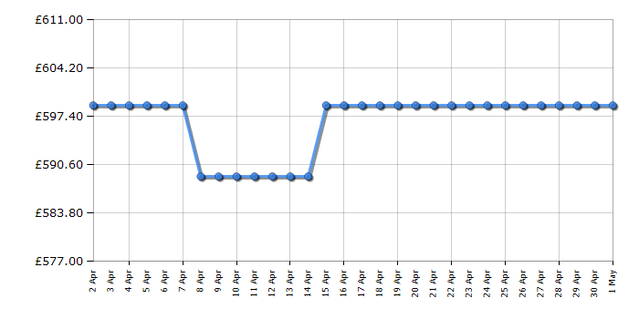 Cheapest price history chart for the AEG HRE95770FB