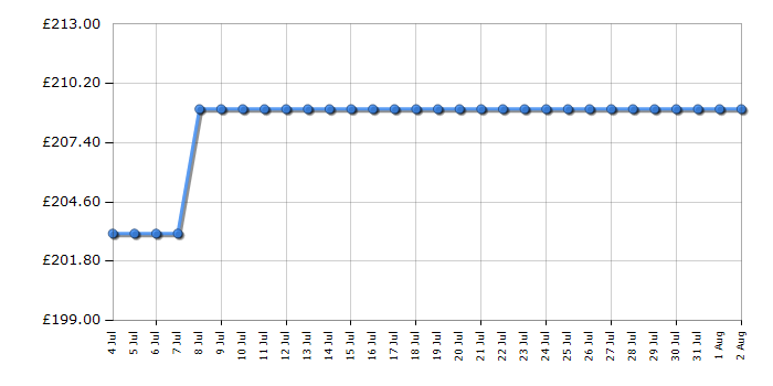 Cheapest price history chart for the AEG HRX64300CB