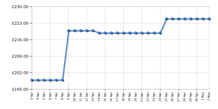 Cheapest price history chart for the AEG HRX64360C