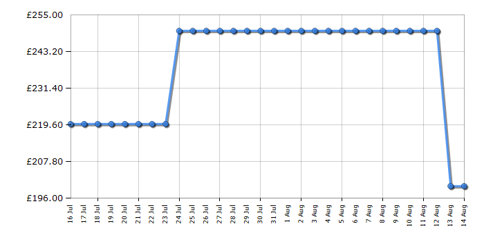 Cheapest price history chart for the AEG HRX64360CB