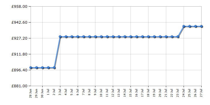Cheapest price history chart for the AEG HVB8453IB