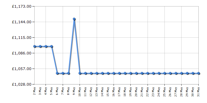 Cheapest price history chart for the AEG HVB95450IB