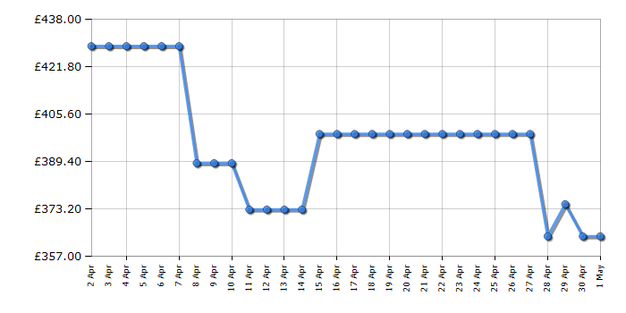 Cheapest price history chart for the AEG IAE64411FB