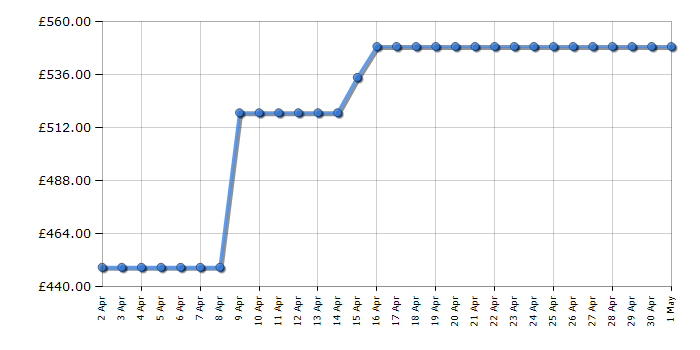 Cheapest price history chart for the AEG IAE64421FB