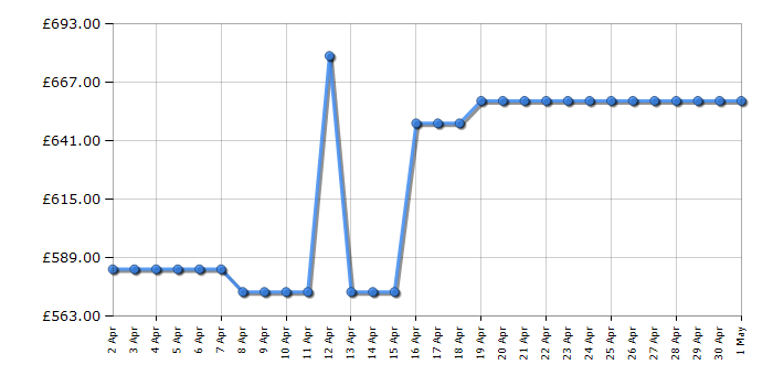 Cheapest price history chart for the AEG IAE84411FB