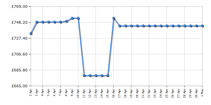 Cheapest price history chart for the AEG IAE84421FB