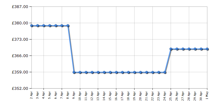 Cheapest price history chart for the AEG IAX64411CB