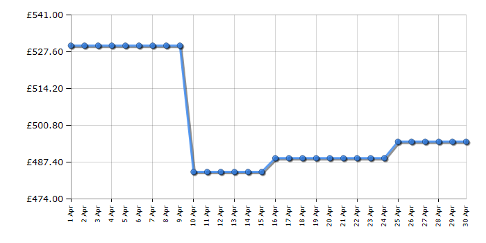 Cheapest price history chart for the AEG IAX84411CB
