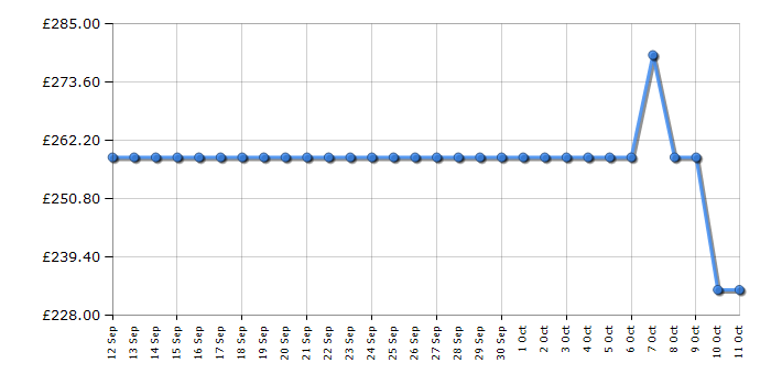 Cheapest price history chart for the AEG IBS6420SCB
