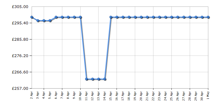 Cheapest price history chart for the AEG IBX64200CB