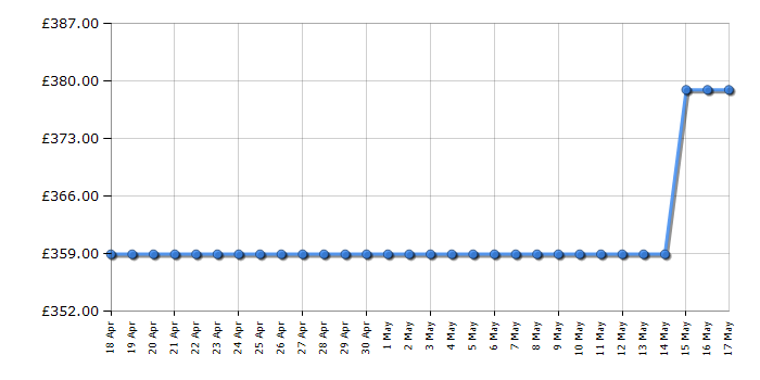 Cheapest price history chart for the AEG IKB64301XB