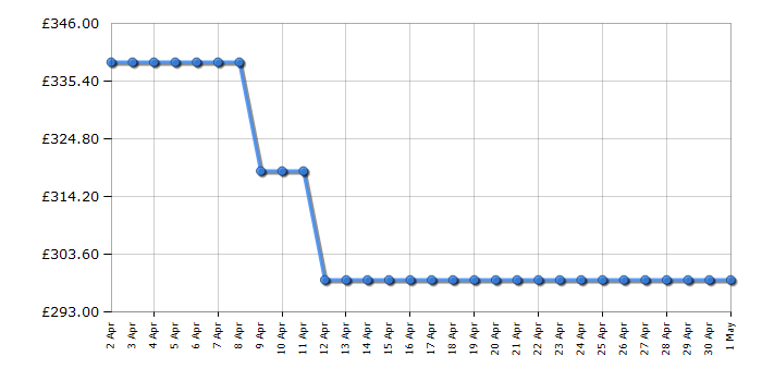 Cheapest price history chart for the AEG IKB64311FB