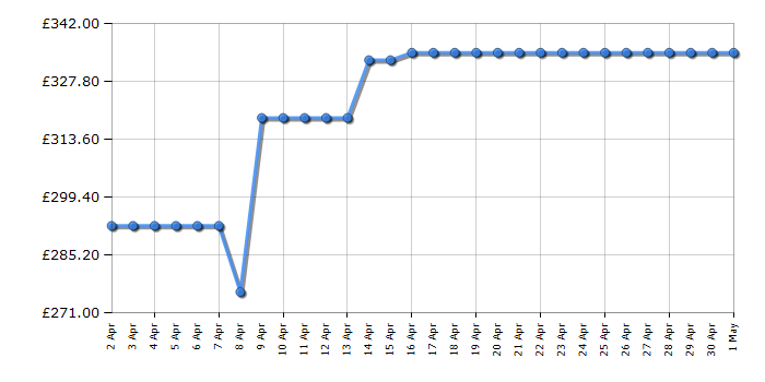 Cheapest price history chart for the AEG IKB64401FB