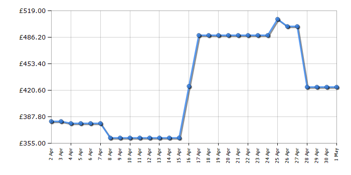 Cheapest price history chart for the AEG IKE64441FB