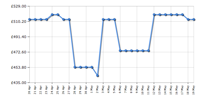 Cheapest price history chart for the AEG IKE64450FB