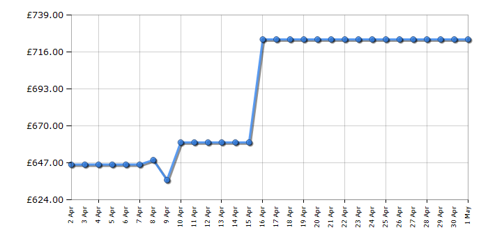 Cheapest price history chart for the AEG IKE84441FB