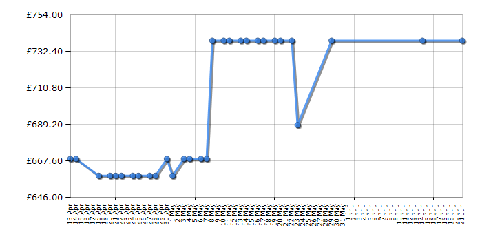 Cheapest price history chart for the AEG IKE85431FB