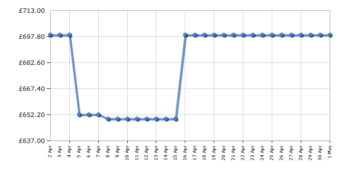 Cheapest price history chart for the AEG IKE85751FB