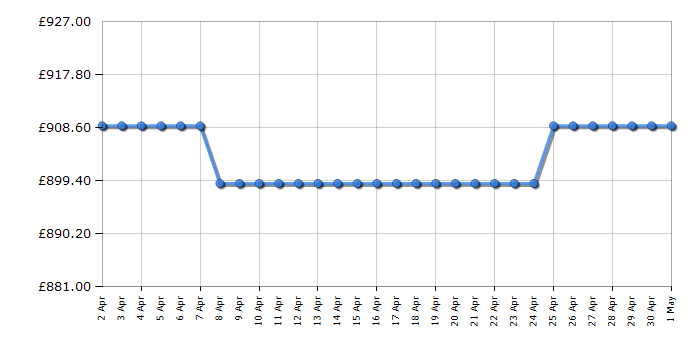 Cheapest price history chart for the AEG IKE95751FB