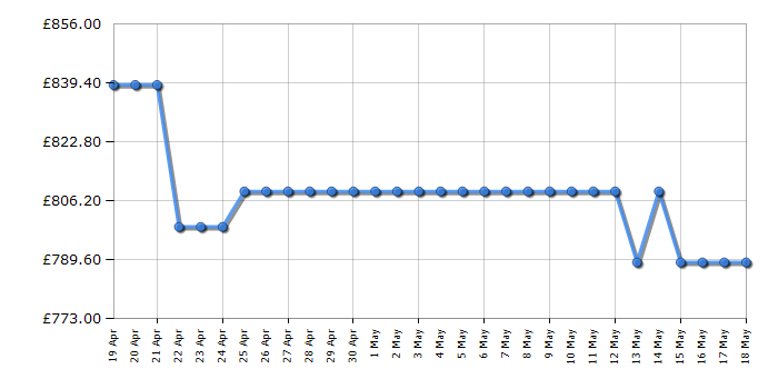 Cheapest price history chart for the AEG IKK93431FB