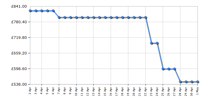 Cheapest price history chart for the AEG IKS8575XFB