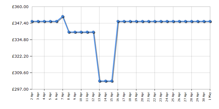 Cheapest price history chart for the AEG IKX64441CB