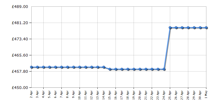 Cheapest price history chart for the AEG IKX84401CB