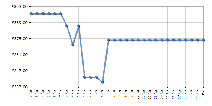 Cheapest price history chart for the AEG ILB64334CB