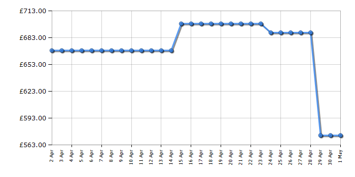 Cheapest price history chart for the AEG IPE64551FB