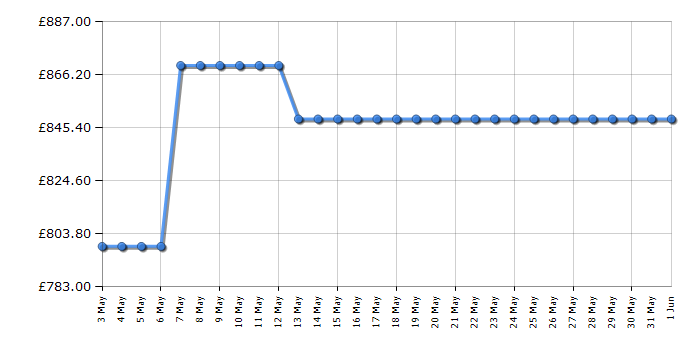 Cheapest price history chart for the AEG IPE84531FB