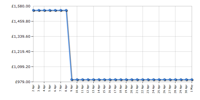 Cheapest price history chart for the AEG KDE911423B