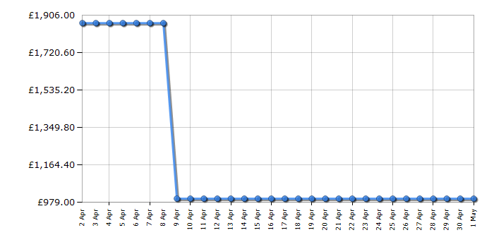 Cheapest price history chart for the AEG KDE911423M