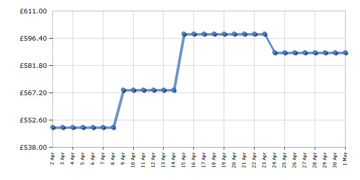Cheapest price history chart for the AEG KME525860M