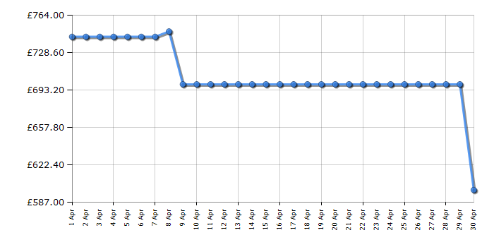 Cheapest price history chart for the AEG KME761080M