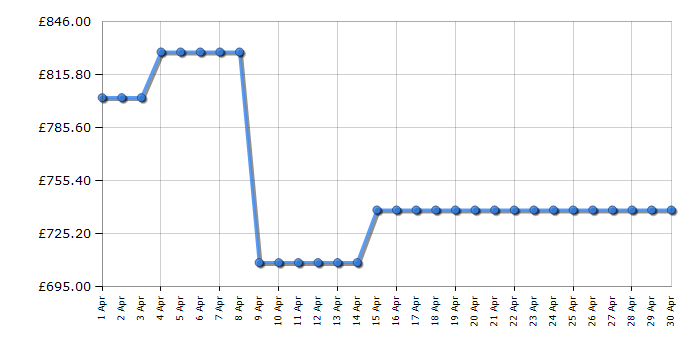 Cheapest price history chart for the AEG KME768080T