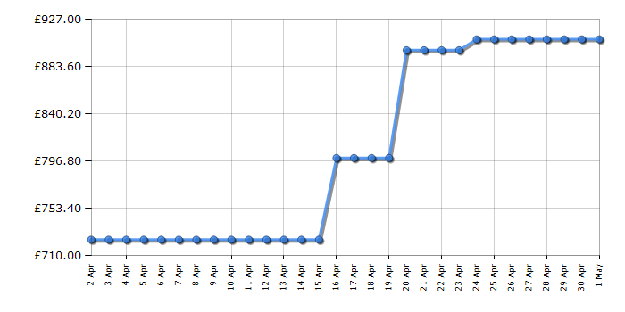 Cheapest price history chart for the AEG KME968000M