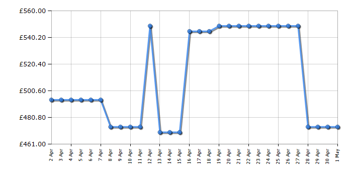 Cheapest price history chart for the AEG KMK365060M