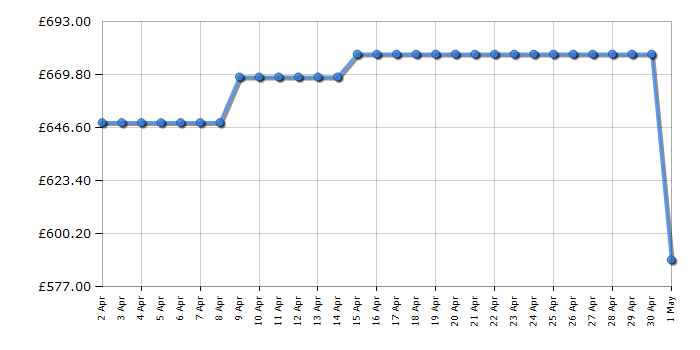 Cheapest price history chart for the AEG KMK565060B