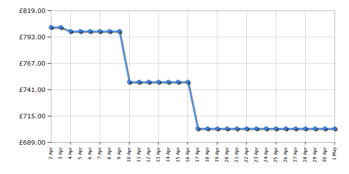 Cheapest price history chart for the AEG KMK768080B