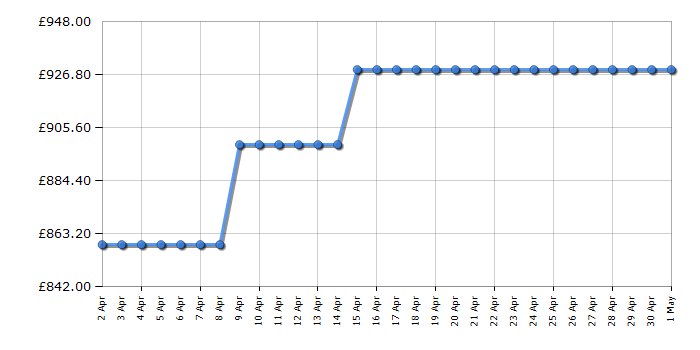 Cheapest price history chart for the AEG KMK968000B