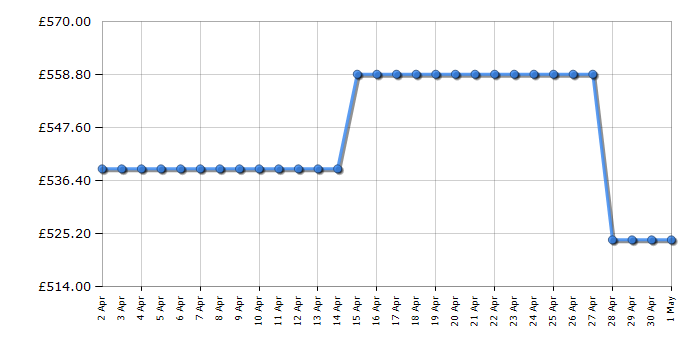 Cheapest price history chart for the AEG KMX365060B