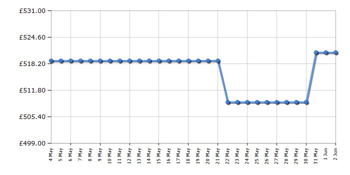 Cheapest price history chart for the AEG KMX365060M