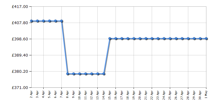 Cheapest price history chart for the AEG KMX525060M