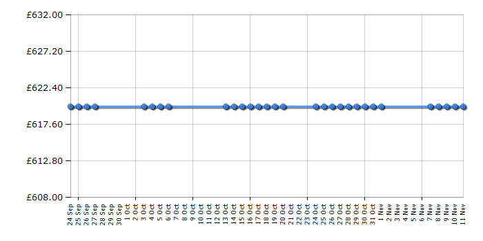 Cheapest price history chart for the AEG L62642VI