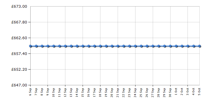 Cheapest price history chart for the AEG L63742VI