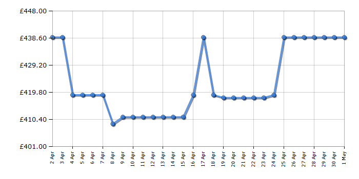 Cheapest price history chart for the AEG L6FBK141B