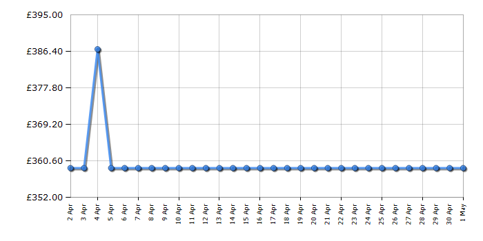 Cheapest price history chart for the AEG L6FBK841B