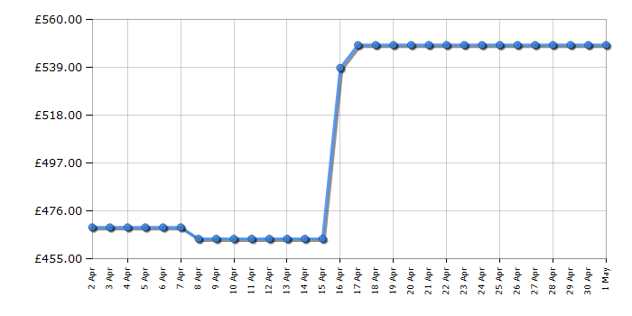 Cheapest price history chart for the AEG L6FBK941B