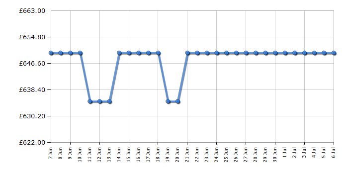 Cheapest price history chart for the AEG L6WEJ841N